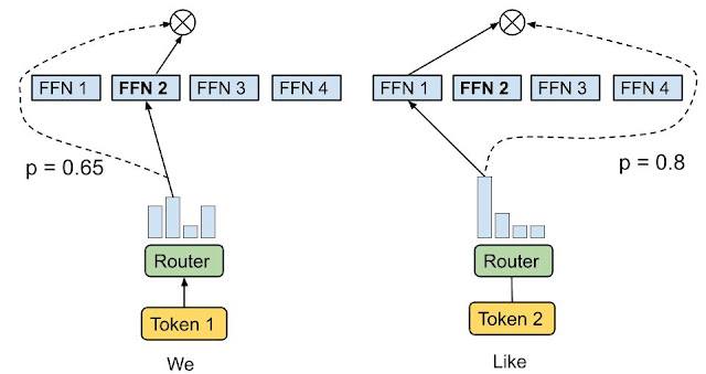 Token Choice Routing