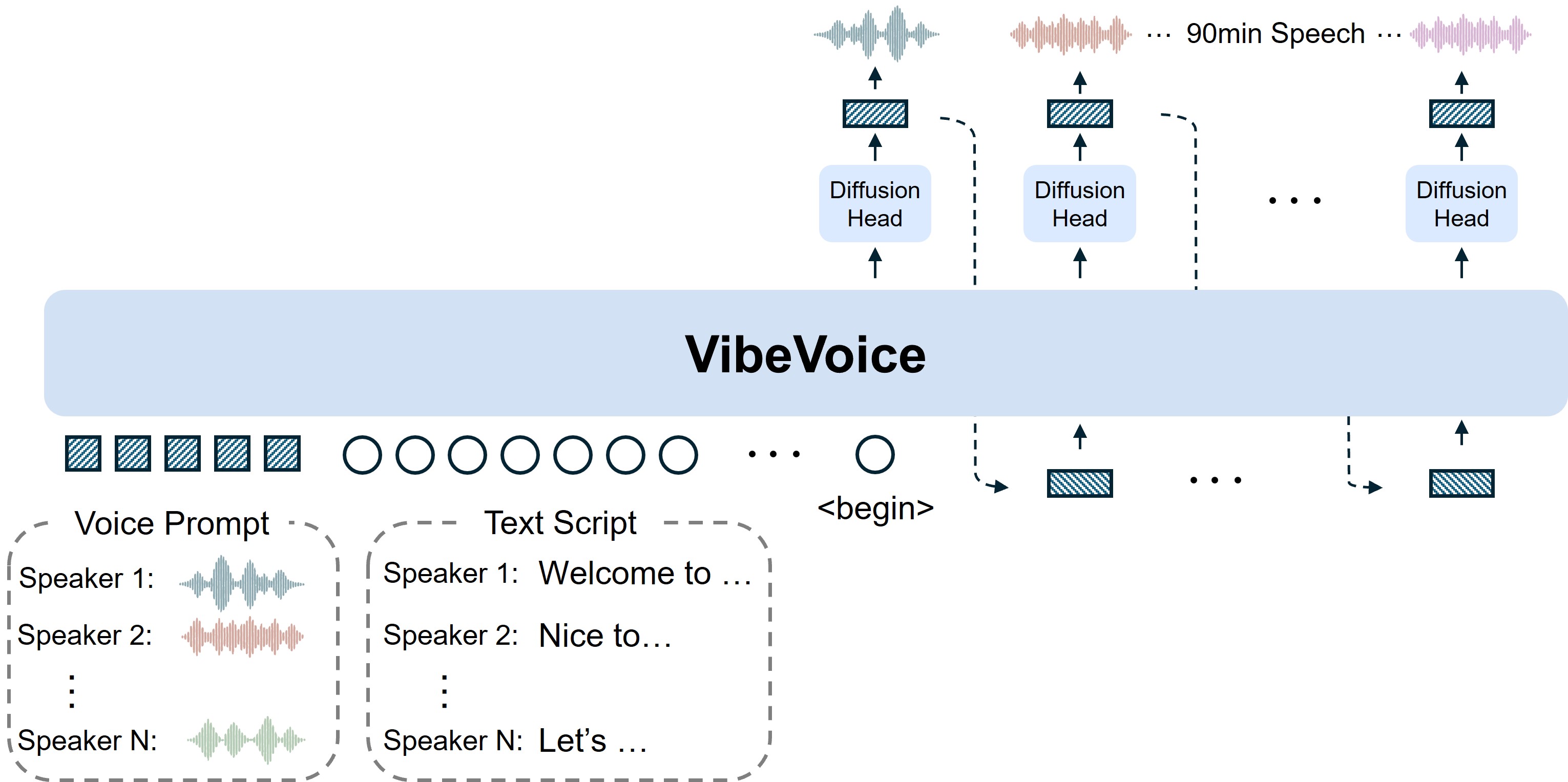 VibeVoice 架构
