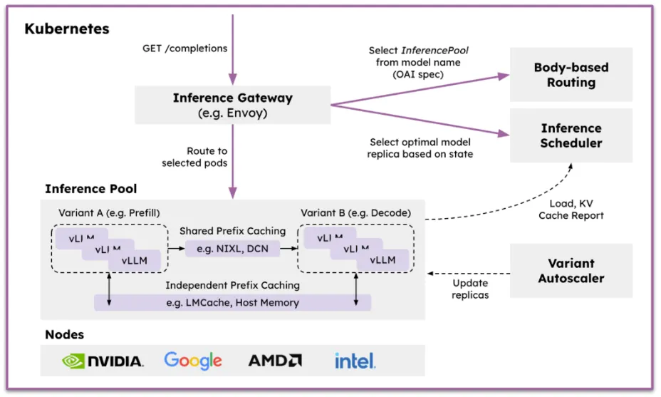 Kubernetes 中的 AI 推理