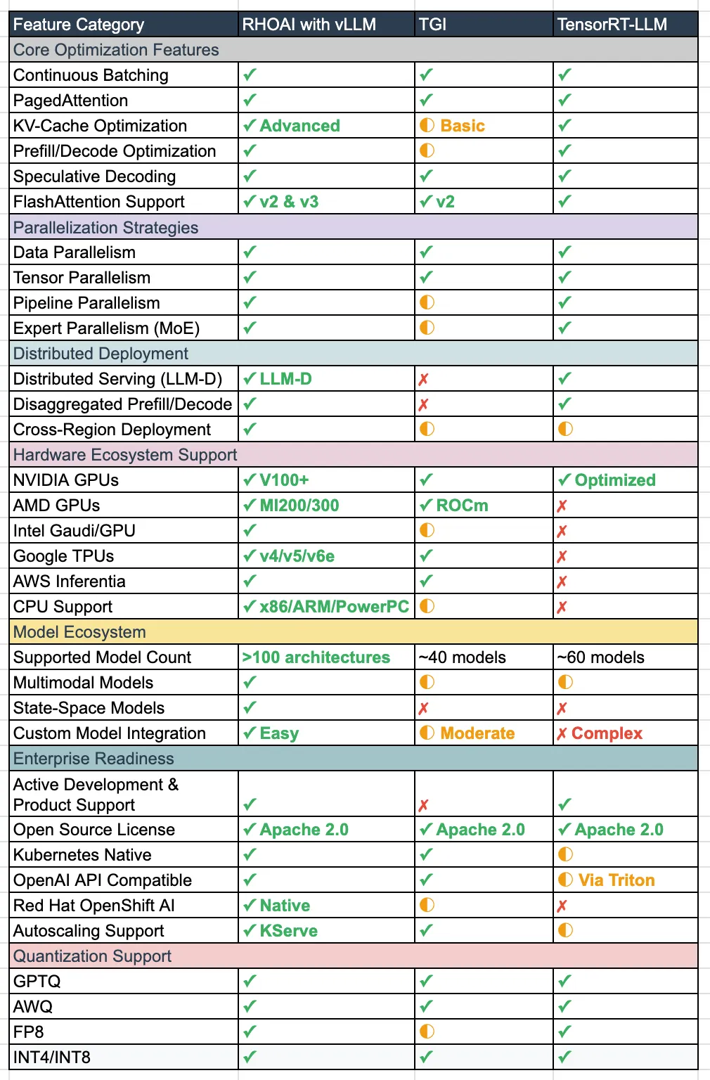 vLLM vs TGI vs TensorRT-LLM