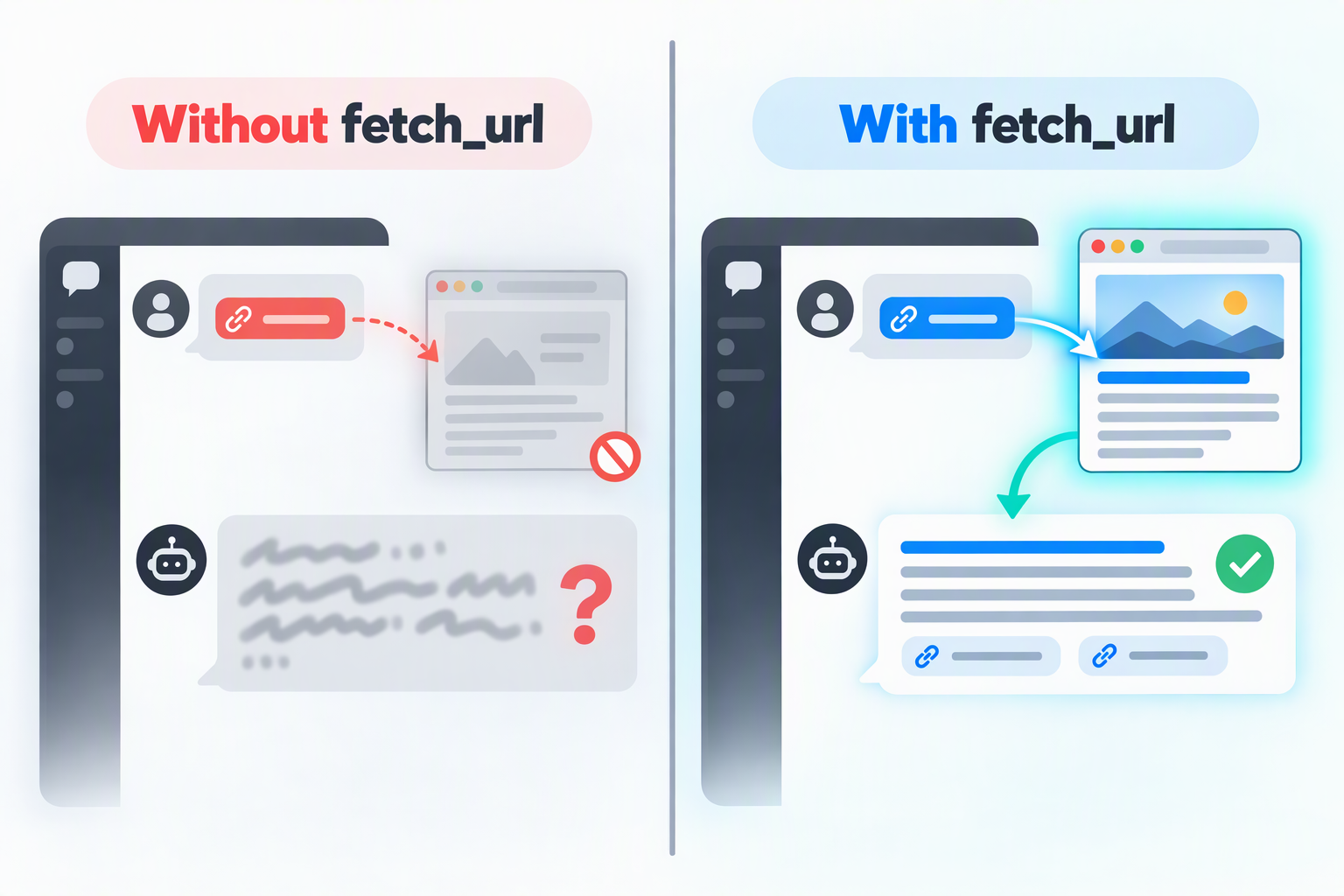 没有 fetch_url 时模型只能猜,有 fetch_url 时先读后答