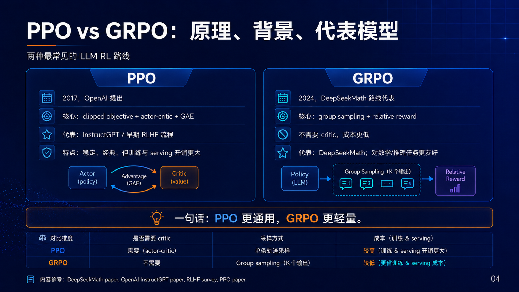 PPO vs GRPO