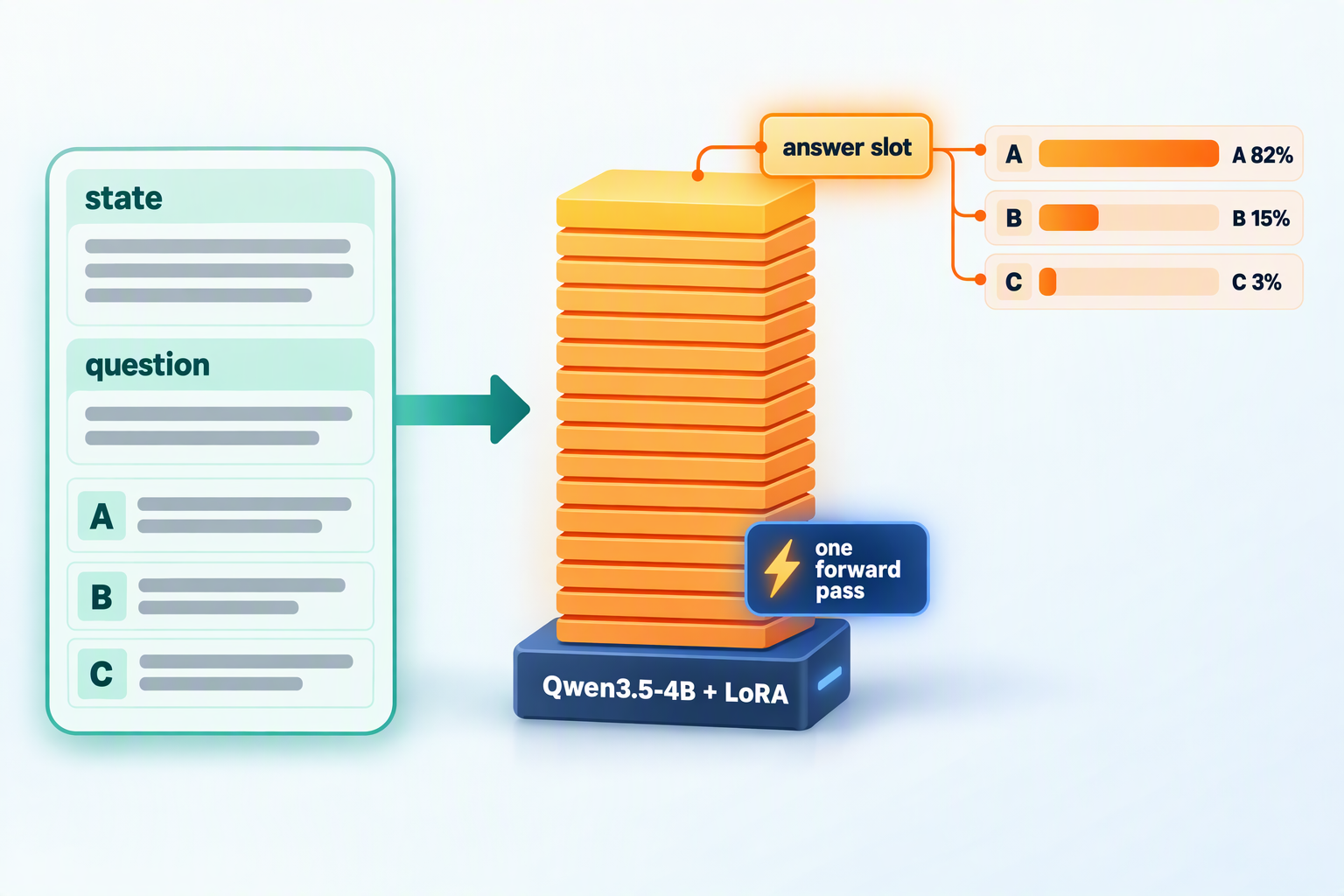 Reading option probabilities in a single forward pass