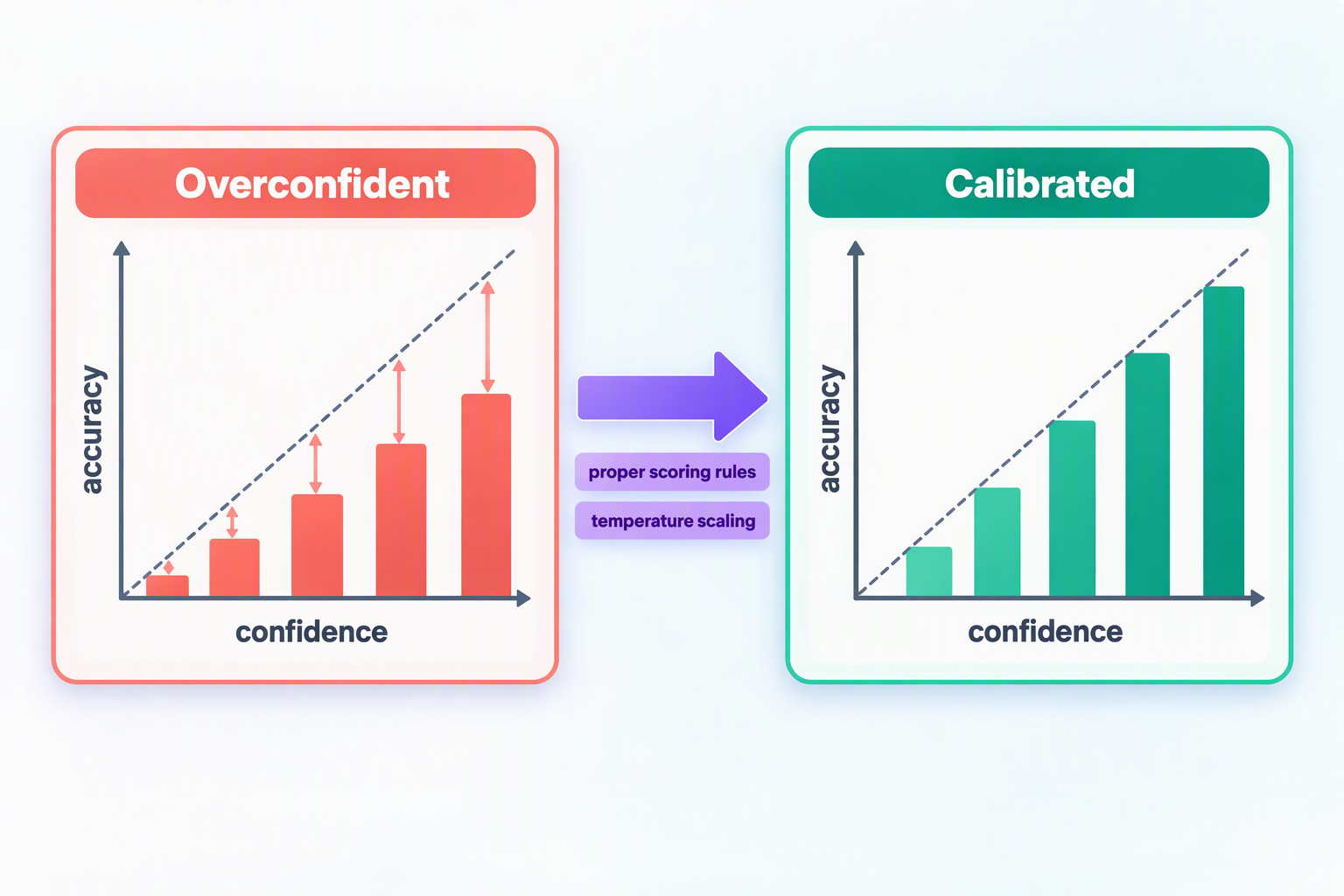 Overconfident vs. calibrated