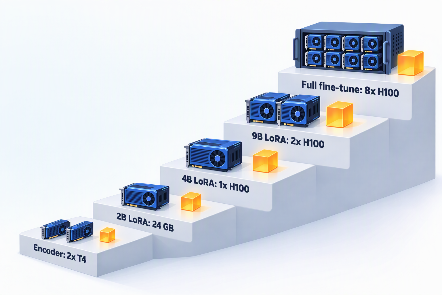 The hardware ladder from encoders to full fine-tuning
