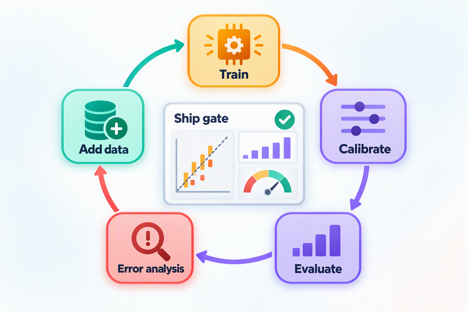 The iteration flywheel: train, calibrate, evaluate, analyze errors, add data