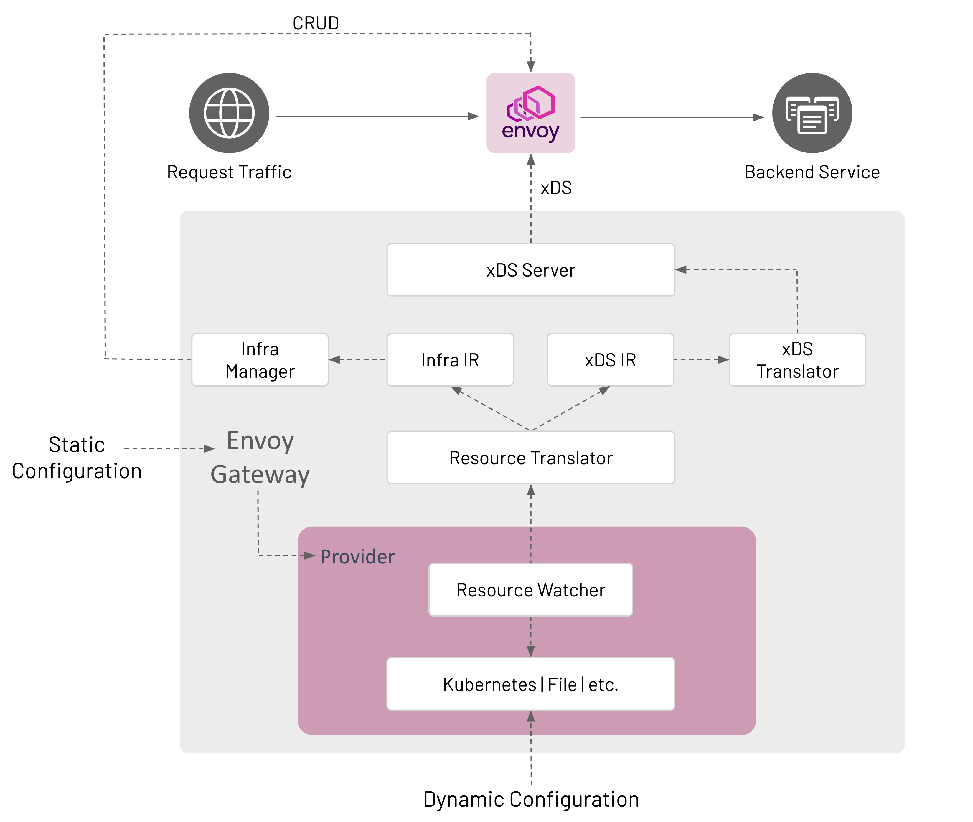 Envoy Gateway Architecture