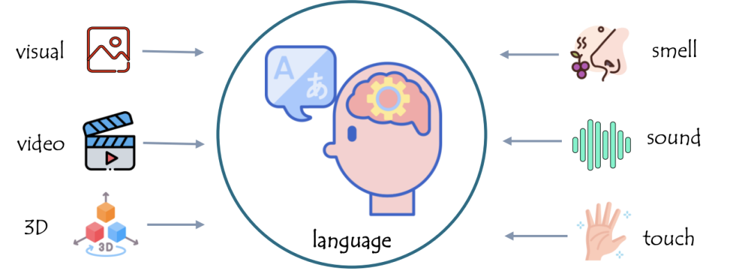 Multimodal Architecture