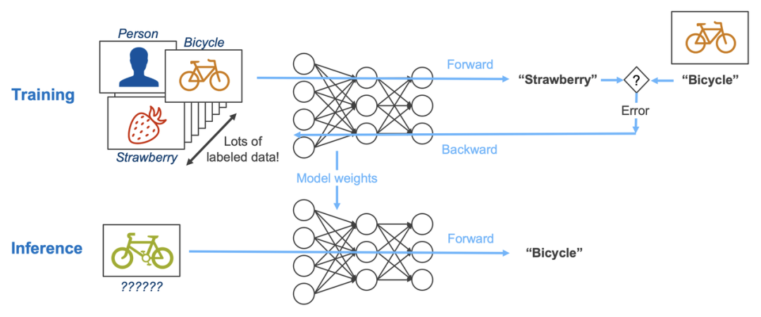 Training and Inference System