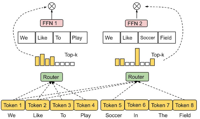 Expert Choice Routing