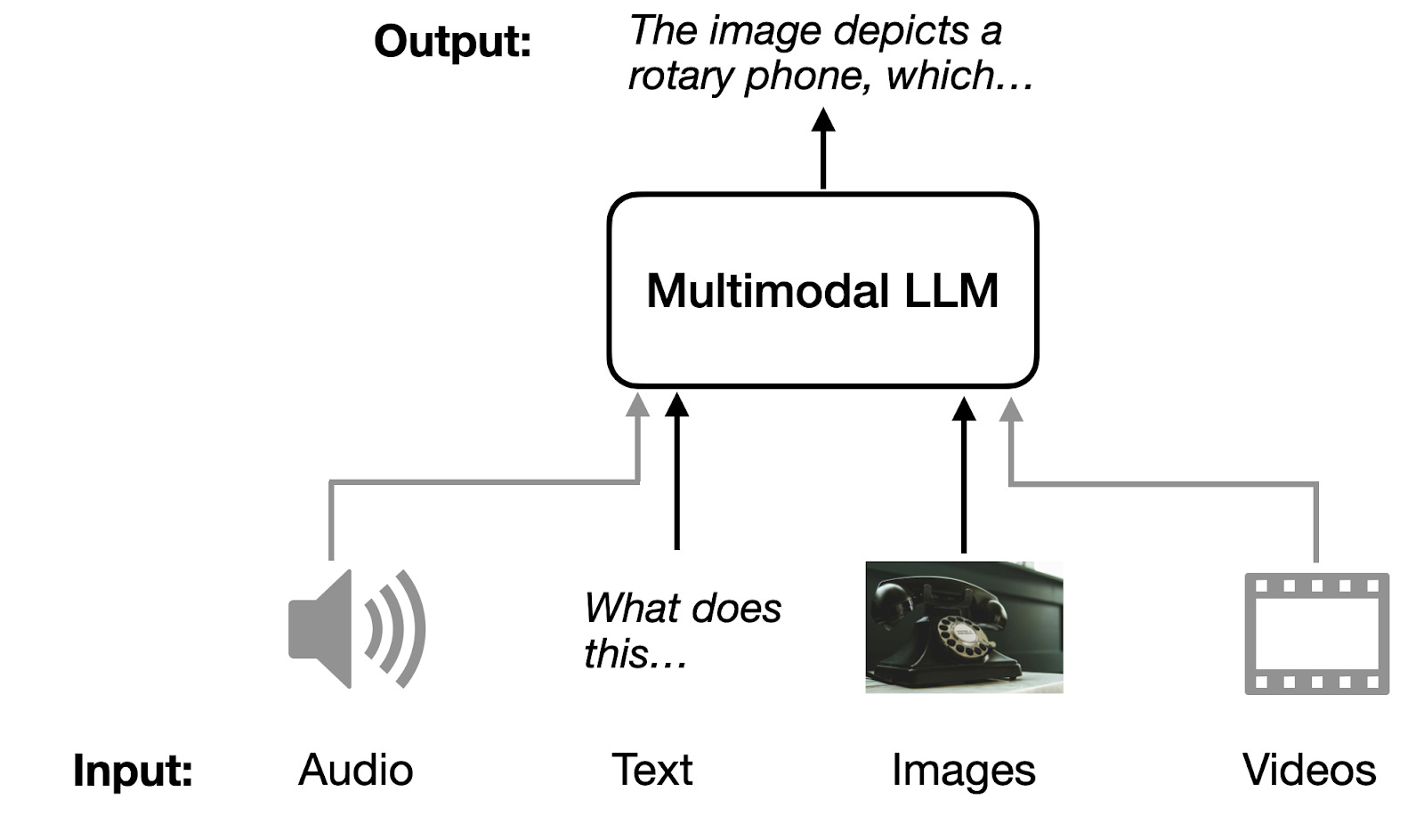 Multimodal LLM Architecture