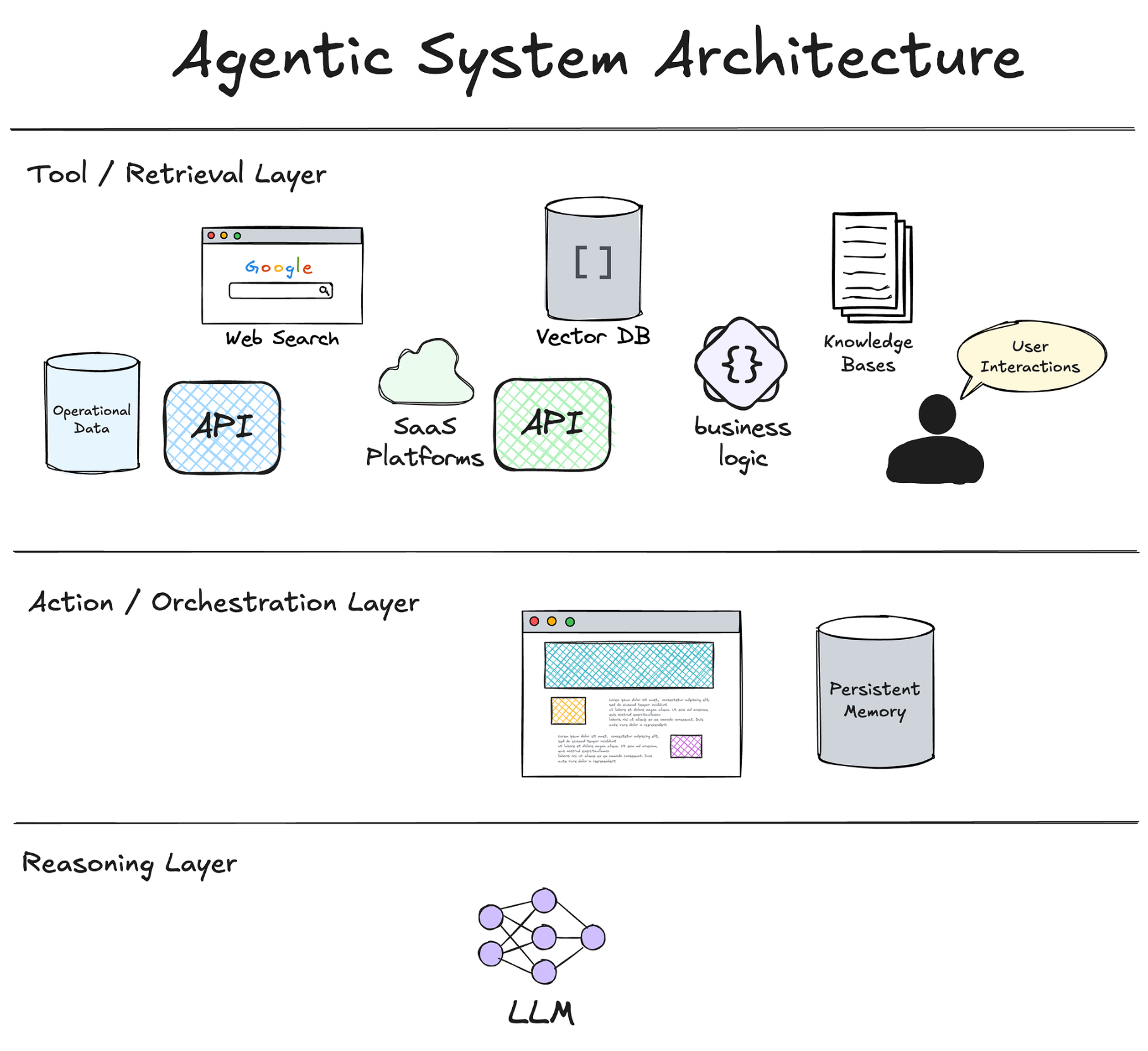 Agent Architecture