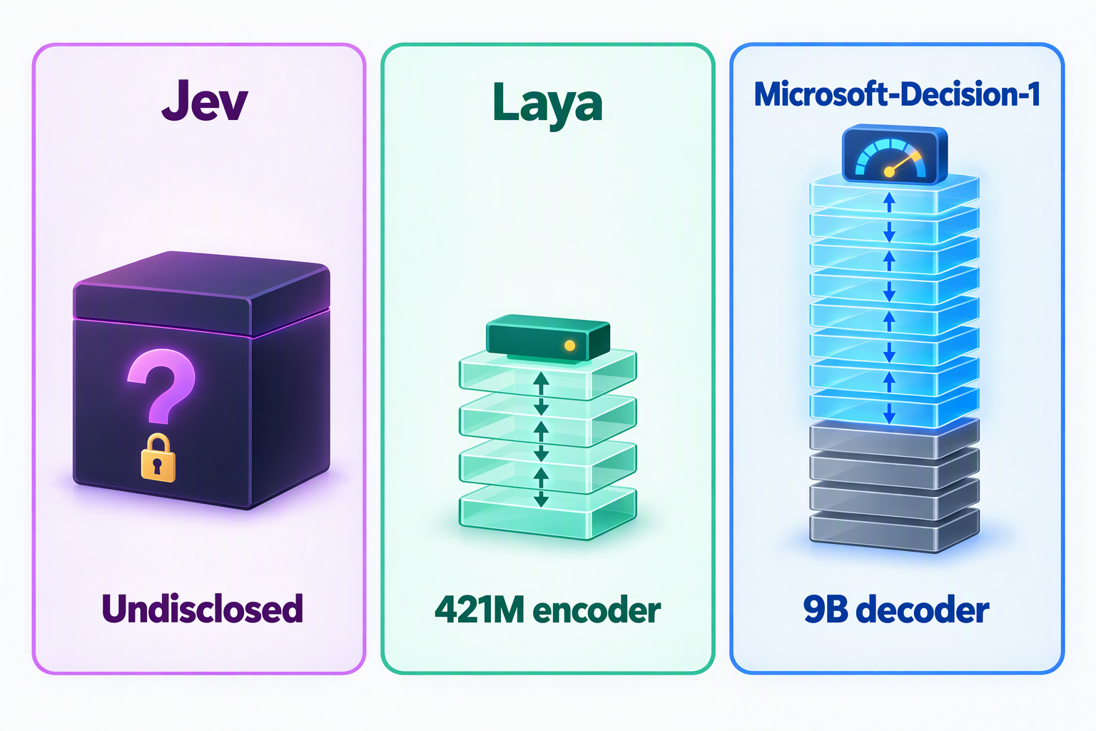 How the three decision models are built