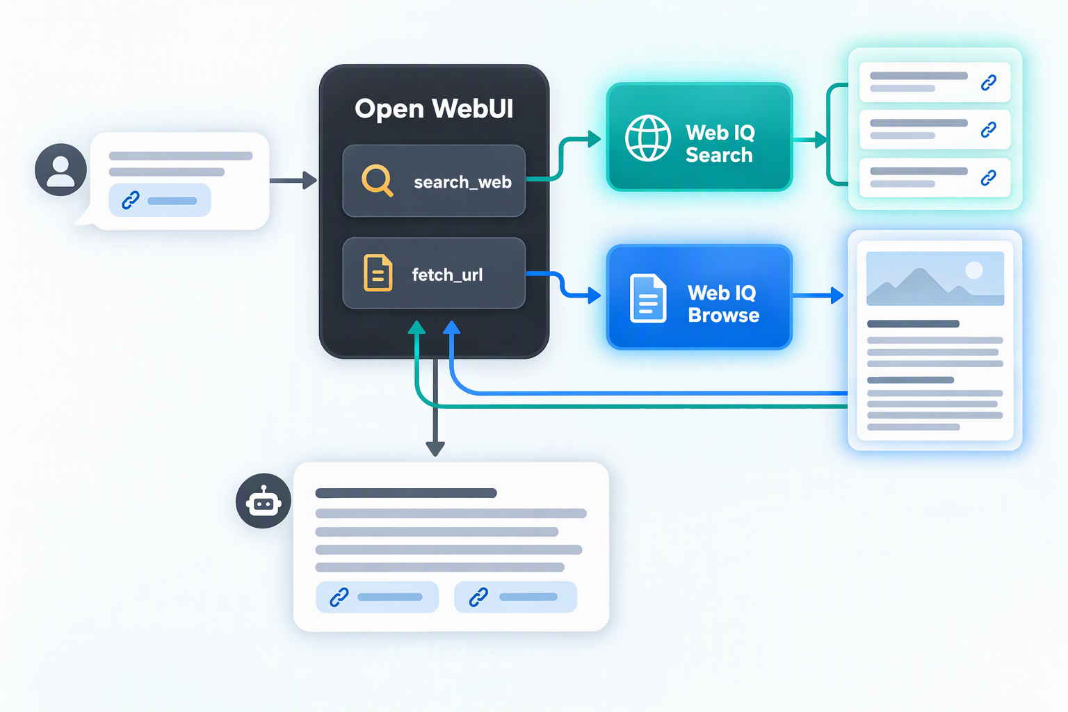 OpenWebUI searches and reads web pages through Web IQ