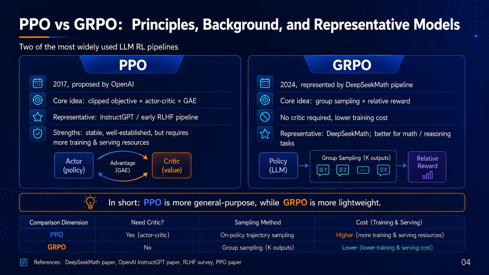 PPO vs GRPO