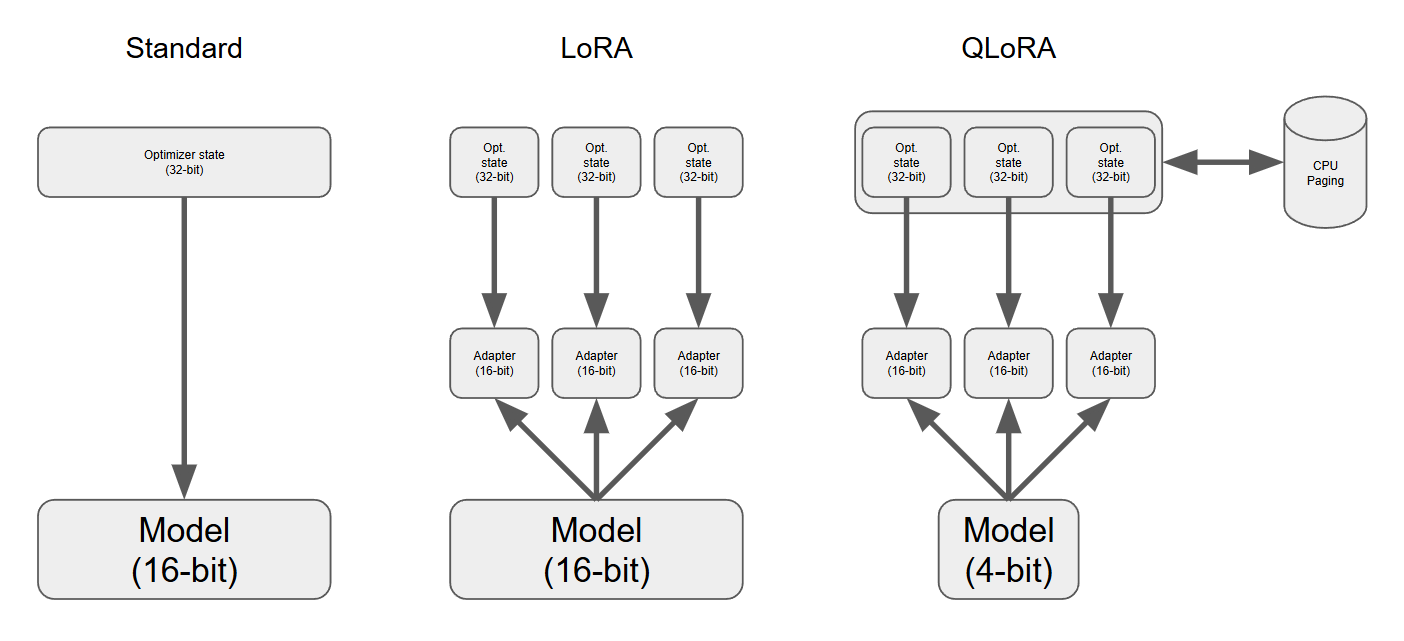 QLoRA